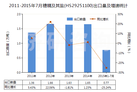 2011-2015年7月糖精及其鹽(HS29251100)出口量及增速統(tǒng)計
